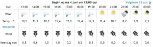 weer op 4 juni in Coevorden